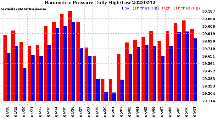 Milwaukee Weather Barometric Pressure<br>Daily High/Low