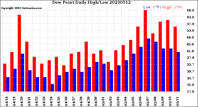 Milwaukee Weather Dew Point<br>Daily High/Low
