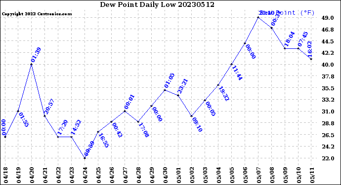 Milwaukee Weather Dew Point<br>Daily Low