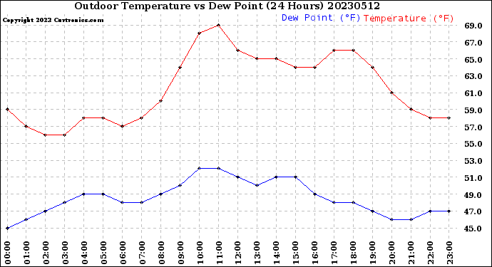 Milwaukee Weather Outdoor Temperature<br>vs Dew Point<br>(24 Hours)