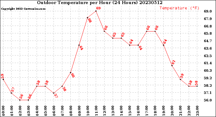 Milwaukee Weather Outdoor Temperature<br>per Hour<br>(24 Hours)