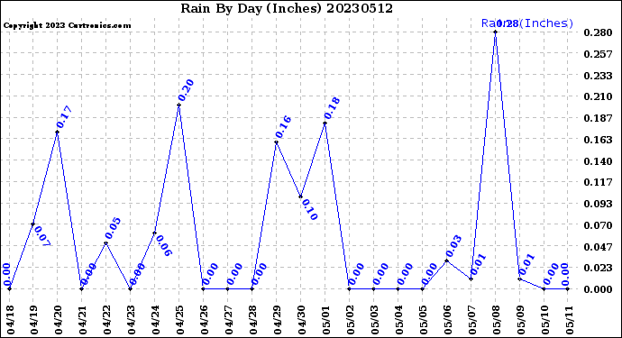 Milwaukee Weather Rain<br>By Day<br>(Inches)