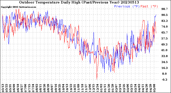Milwaukee Weather Outdoor Temperature<br>Daily High<br>(Past/Previous Year)