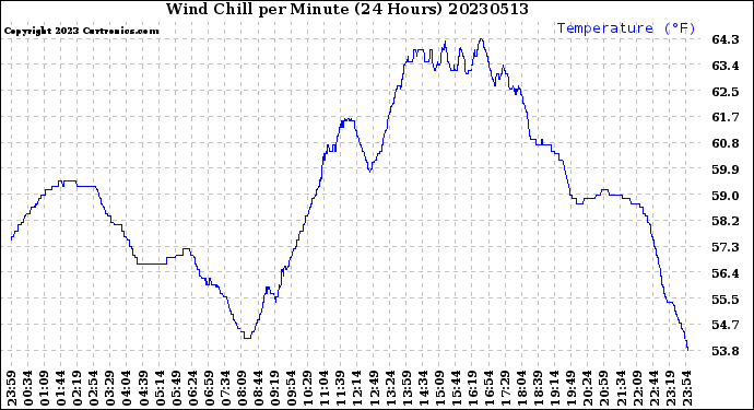 Milwaukee Weather Wind Chill<br>per Minute<br>(24 Hours)