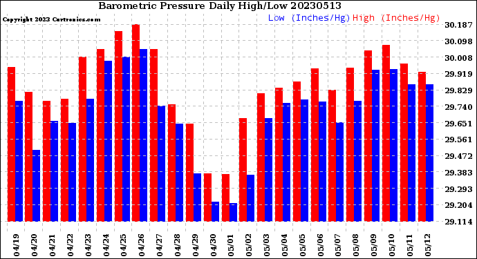 Milwaukee Weather Barometric Pressure<br>Daily High/Low