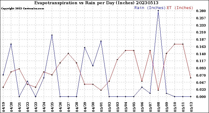 Milwaukee Weather Evapotranspiration<br>vs Rain per Day<br>(Inches)