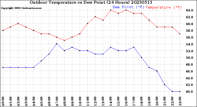 Milwaukee Weather Outdoor Temperature<br>vs Dew Point<br>(24 Hours)