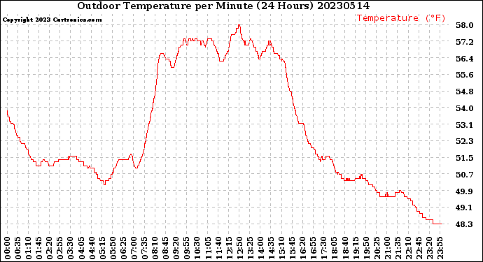 Milwaukee Weather Outdoor Temperature<br>per Minute<br>(24 Hours)