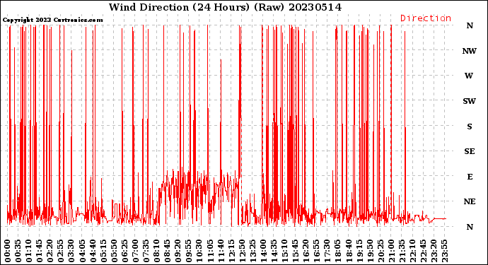 Milwaukee Weather Wind Direction<br>(24 Hours) (Raw)