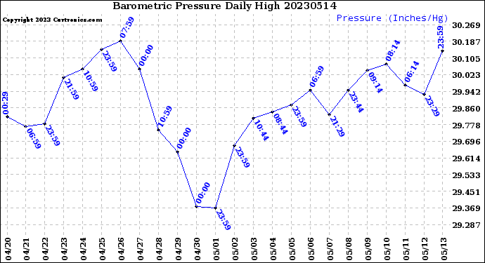 Milwaukee Weather Barometric Pressure<br>Daily High