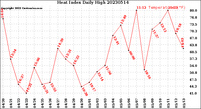 Milwaukee Weather Heat Index<br>Daily High