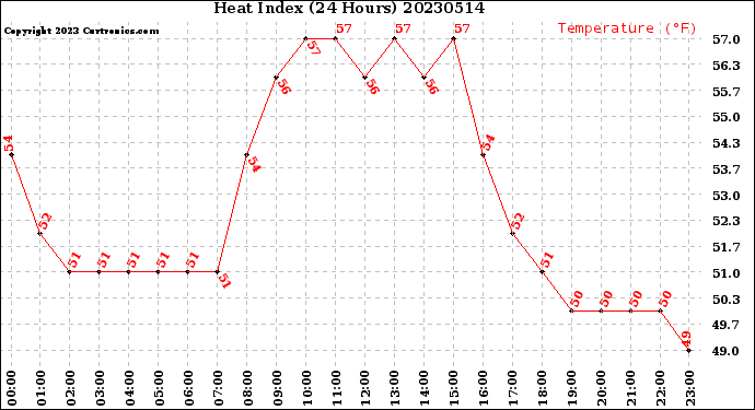 Milwaukee Weather Heat Index<br>(24 Hours)