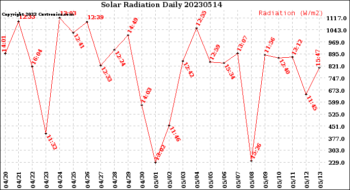Milwaukee Weather Solar Radiation<br>Daily