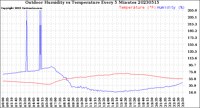 Milwaukee Weather Outdoor Humidity<br>vs Temperature<br>Every 5 Minutes