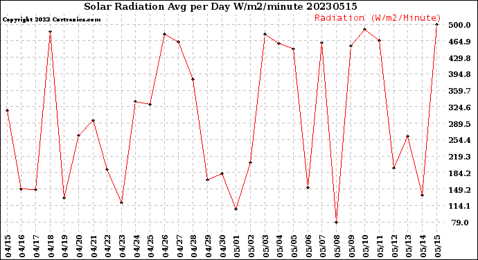 Milwaukee Weather Solar Radiation<br>Avg per Day W/m2/minute