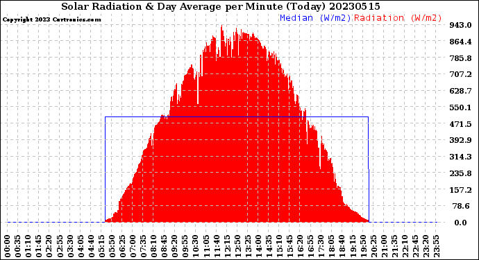 Milwaukee Weather Solar Radiation<br>& Day Average<br>per Minute<br>(Today)