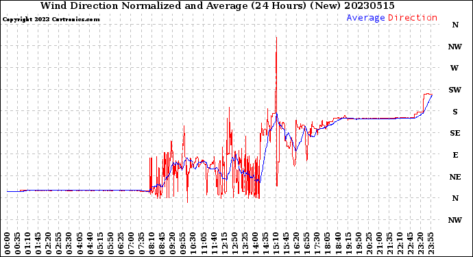 Milwaukee Weather Wind Direction<br>Normalized and Average<br>(24 Hours) (New)