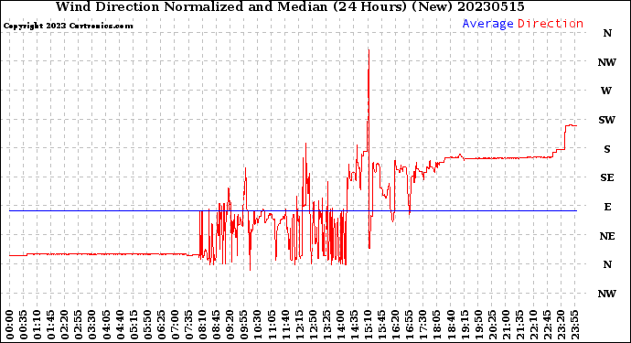Milwaukee Weather Wind Direction<br>Normalized and Median<br>(24 Hours) (New)