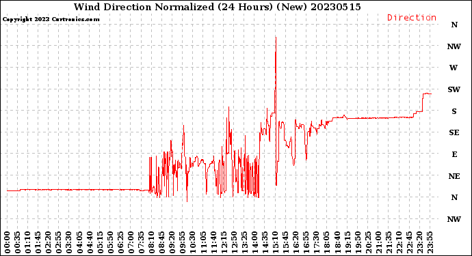 Milwaukee Weather Wind Direction<br>Normalized<br>(24 Hours) (New)