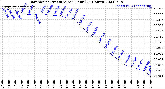 Milwaukee Weather Barometric Pressure<br>per Hour<br>(24 Hours)
