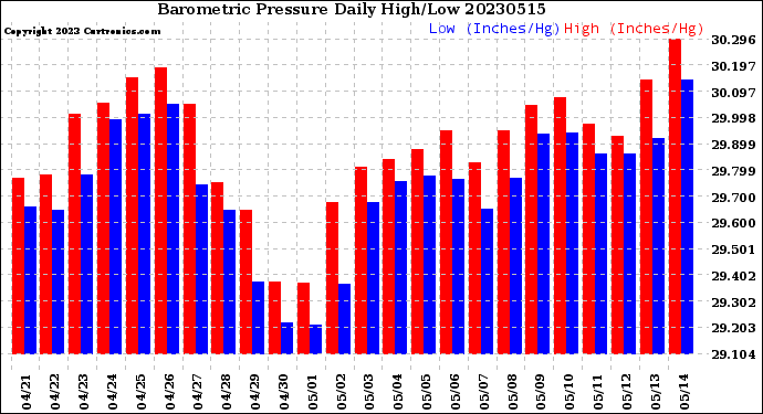 Milwaukee Weather Barometric Pressure<br>Daily High/Low