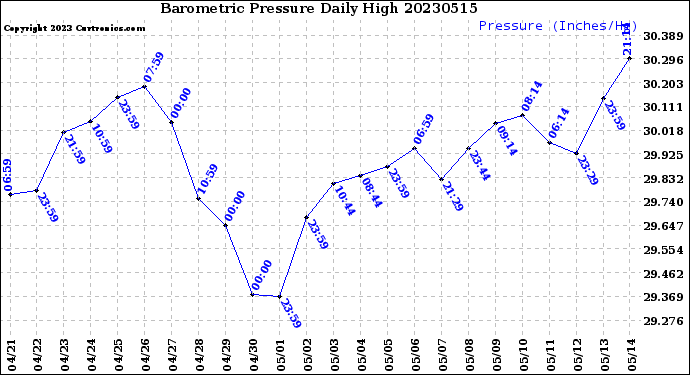 Milwaukee Weather Barometric Pressure<br>Daily High
