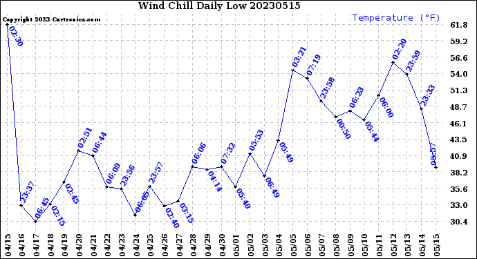 Milwaukee Weather Wind Chill<br>Daily Low