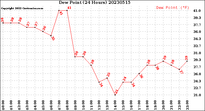 Milwaukee Weather Dew Point<br>(24 Hours)