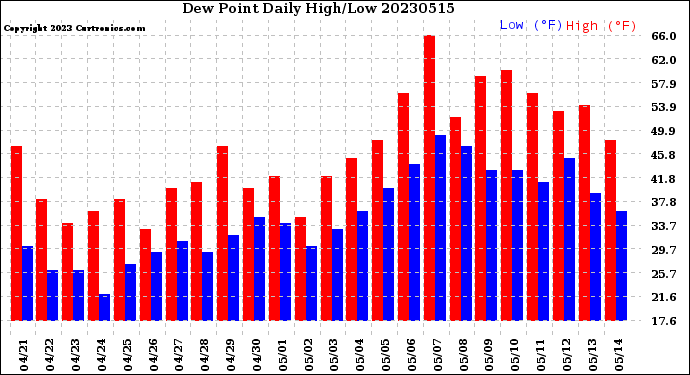 Milwaukee Weather Dew Point<br>Daily High/Low
