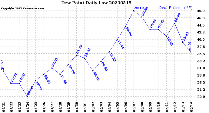 Milwaukee Weather Dew Point<br>Daily Low