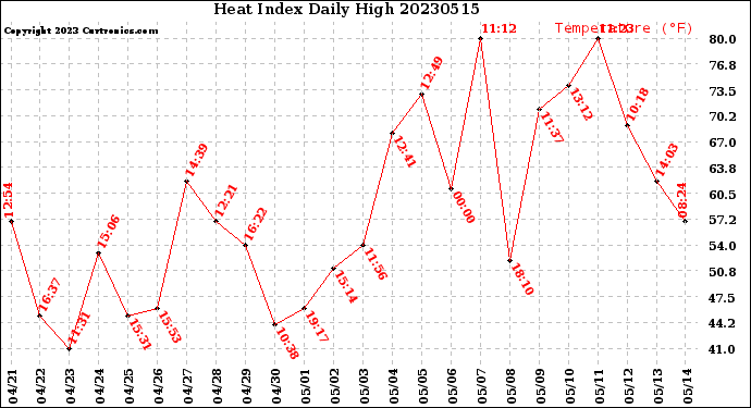 Milwaukee Weather Heat Index<br>Daily High
