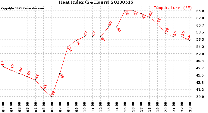 Milwaukee Weather Heat Index<br>(24 Hours)