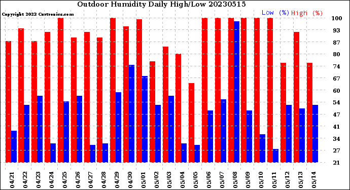 Milwaukee Weather Outdoor Humidity<br>Daily High/Low