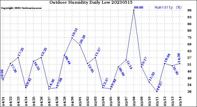 Milwaukee Weather Outdoor Humidity<br>Daily Low