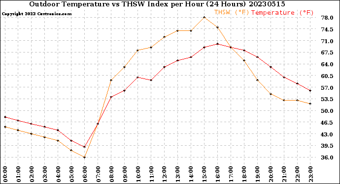 Milwaukee Weather Outdoor Temperature<br>vs THSW Index<br>per Hour<br>(24 Hours)