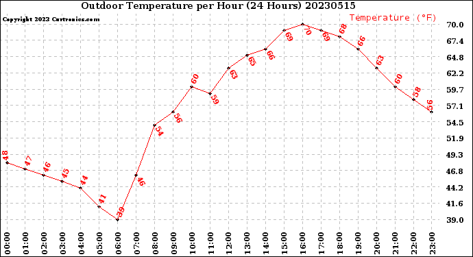 Milwaukee Weather Outdoor Temperature<br>per Hour<br>(24 Hours)