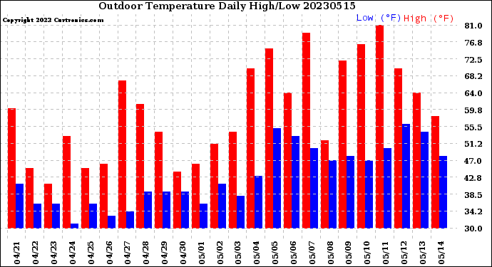 Milwaukee Weather Outdoor Temperature<br>Daily High/Low