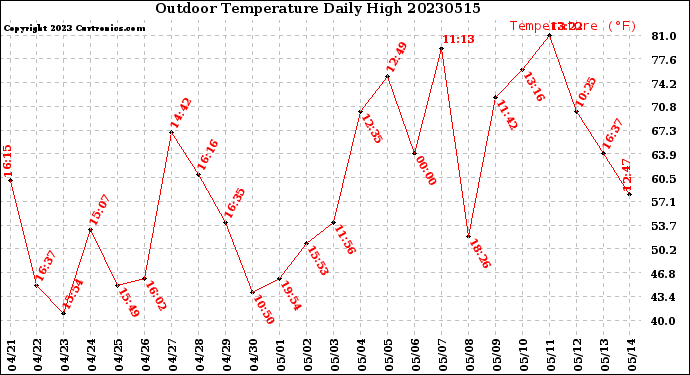 Milwaukee Weather Outdoor Temperature<br>Daily High