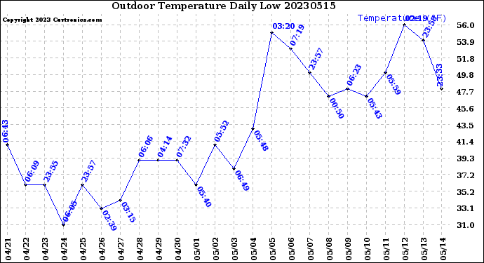 Milwaukee Weather Outdoor Temperature<br>Daily Low