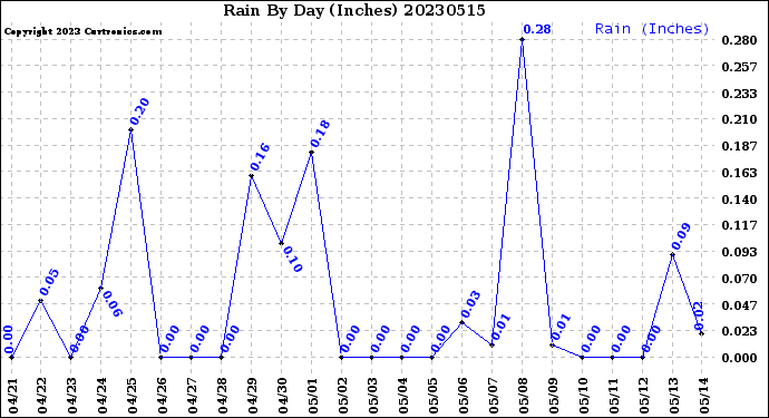 Milwaukee Weather Rain<br>By Day<br>(Inches)
