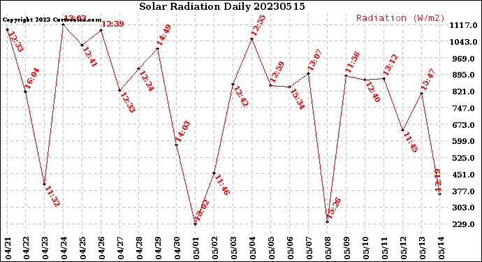 Milwaukee Weather Solar Radiation<br>Daily
