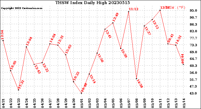 Milwaukee Weather THSW Index<br>Daily High