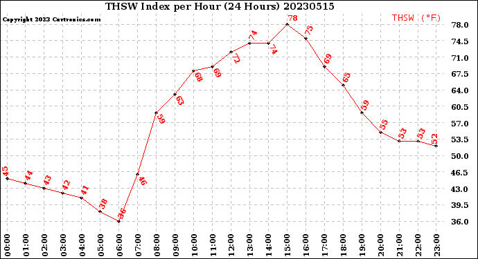 Milwaukee Weather THSW Index<br>per Hour<br>(24 Hours)