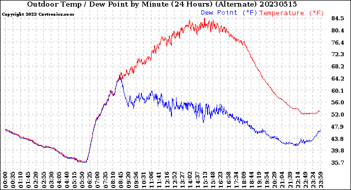 Milwaukee Weather Outdoor Temp / Dew Point<br>by Minute<br>(24 Hours) (Alternate)