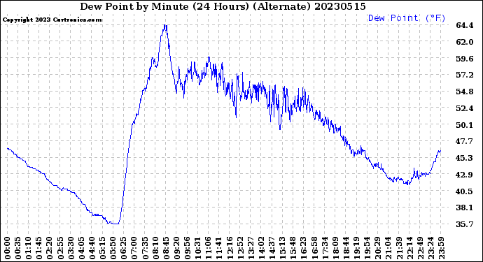 Milwaukee Weather Dew Point<br>by Minute<br>(24 Hours) (Alternate)