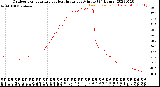 Milwaukee Weather Outdoor Temperature<br>vs Heat Index<br>per Minute<br>(24 Hours)