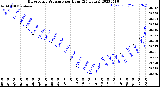 Milwaukee Weather Barometric Pressure<br>per Hour<br>(24 Hours)