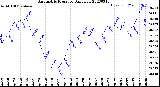 Milwaukee Weather Barometric Pressure<br>Daily Low