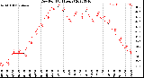 Milwaukee Weather Dew Point<br>(24 Hours)