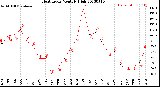 Milwaukee Weather Heat Index<br>Monthly High